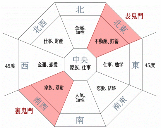 家の風水は考えた方が良い？注文住宅を建てる時に知っておきたい風水の基本 - 関西の住宅建築・注文住宅・健康住宅なら株式会社悠建設