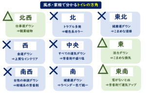 トイレの絶対ＮＧな風水・家相！間取り＆方位＆インテリアの「凶 - チューモンズ