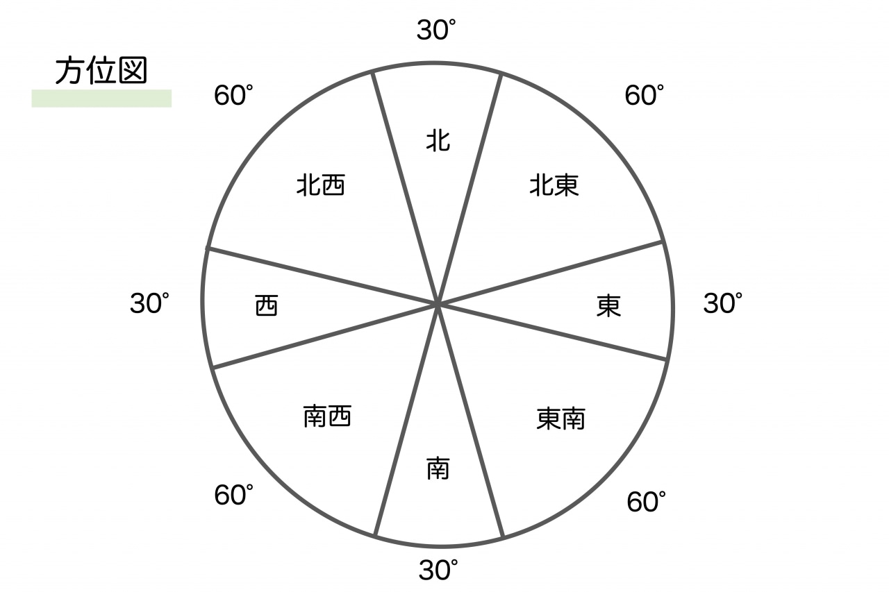 鬼門や裏鬼門とは？風水的によい間取りは？対策方法まで解説 アットホーム 住まい・不動産のお役立ち情報＆ツール