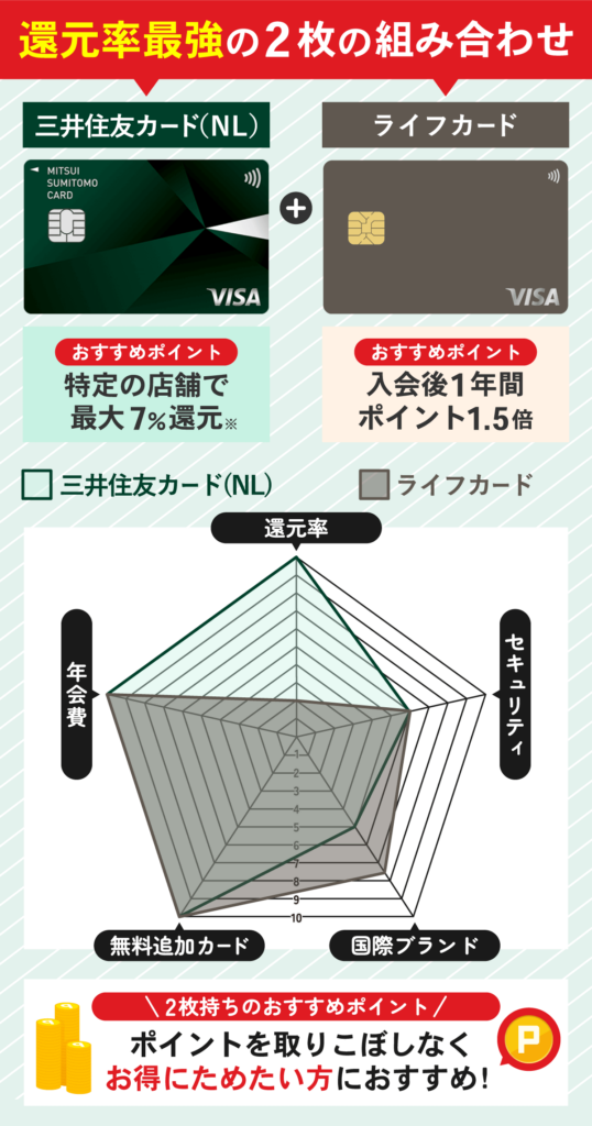 組み合わせ最強2枚のクレジットカードの紹介、組み合わせ別紹介ORANGE BLOG