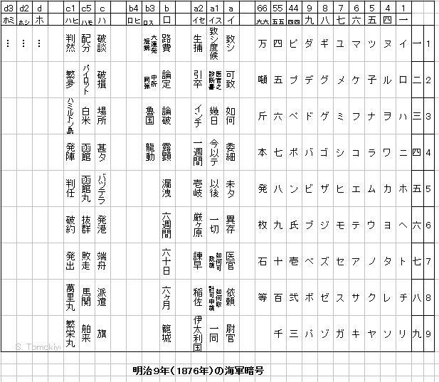換字式暗号