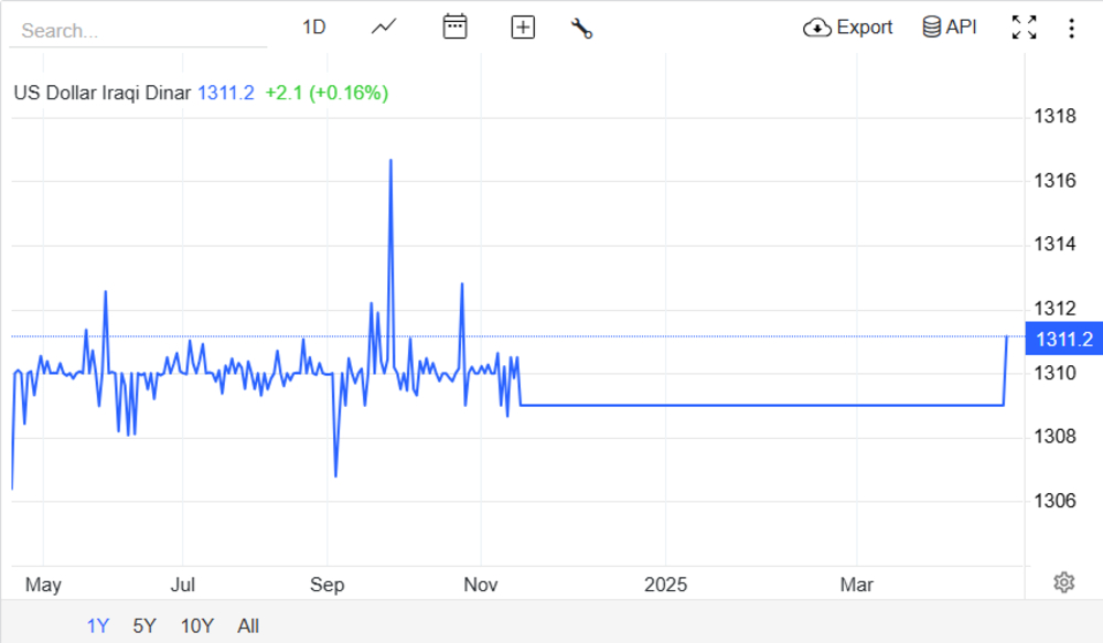 イラクディナール外国為替：2025年に良い投資となるか？EBC Financial Group