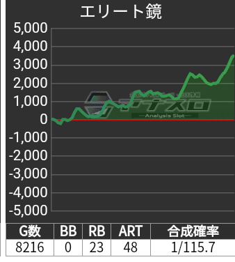 HEY！エリートサラリーマン鏡 スマスロ │設定6実戦レポート│最速試打│スランプグラフ│スロカイザ