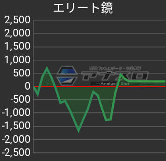 リゼロ2 スマスロ 設定6・グラフ 『スマスロ リゼロ2』の設定差を考察！終了画面