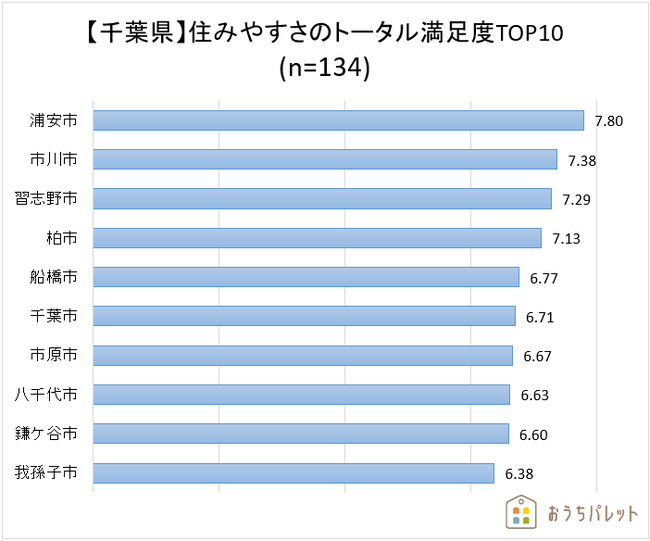 住み続けたい街｣千葉県印西市が首都圏3位 大東建託調べ - 日本経済新聞