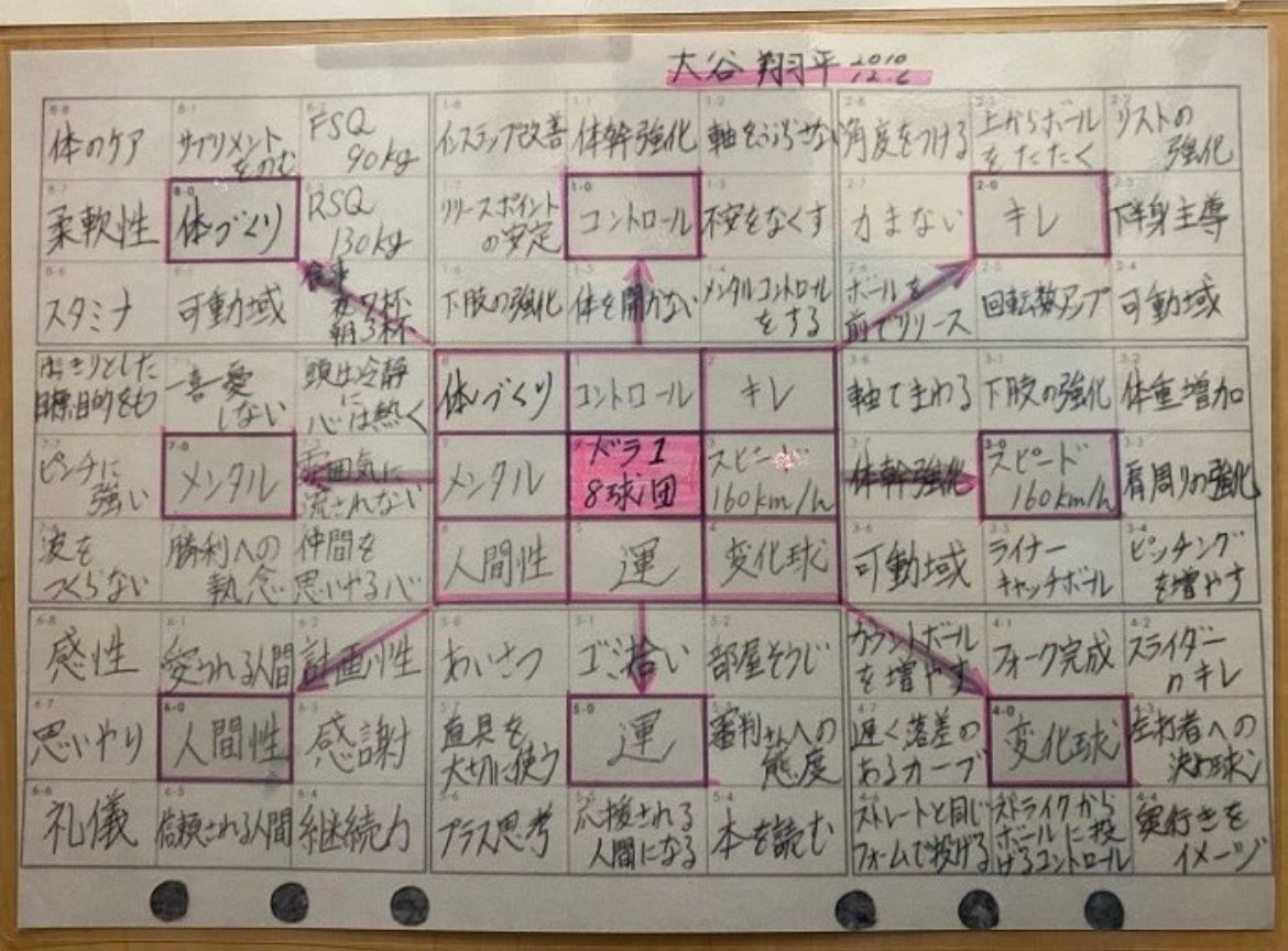 大谷翔平選手の夢を叶えたマンダラチャート「オープンウィンドウ64」の作り方と使い方 - 俺の遺言を聴いてほしい