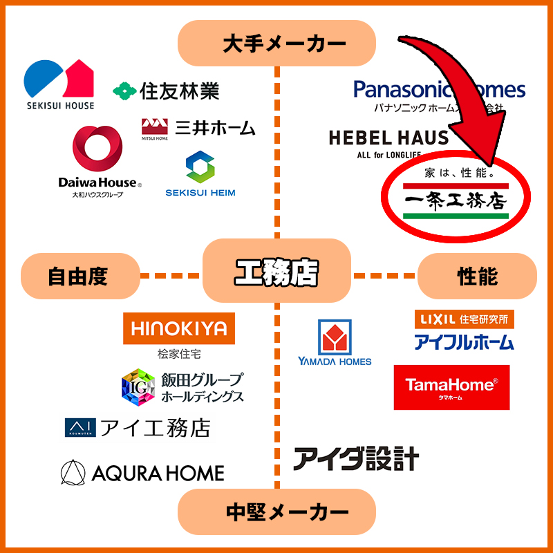 一条工務店は2000万円台で建てられる？予算内に建築可能な商品ラインナップを紹介ロッサの家づくり