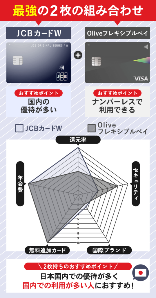 ミニマリスト必見！おすすめの2枚のクレジットカードとその使い方