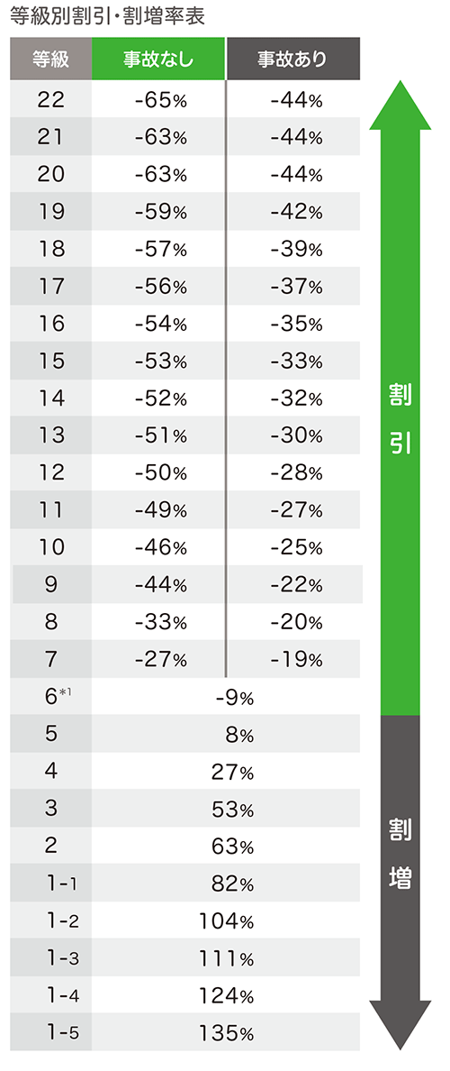 3等級ダウン事故で保険料はいくら上がる？等級制度の仕組みを解説 - SBIの自動車保険比較 インズウェブ