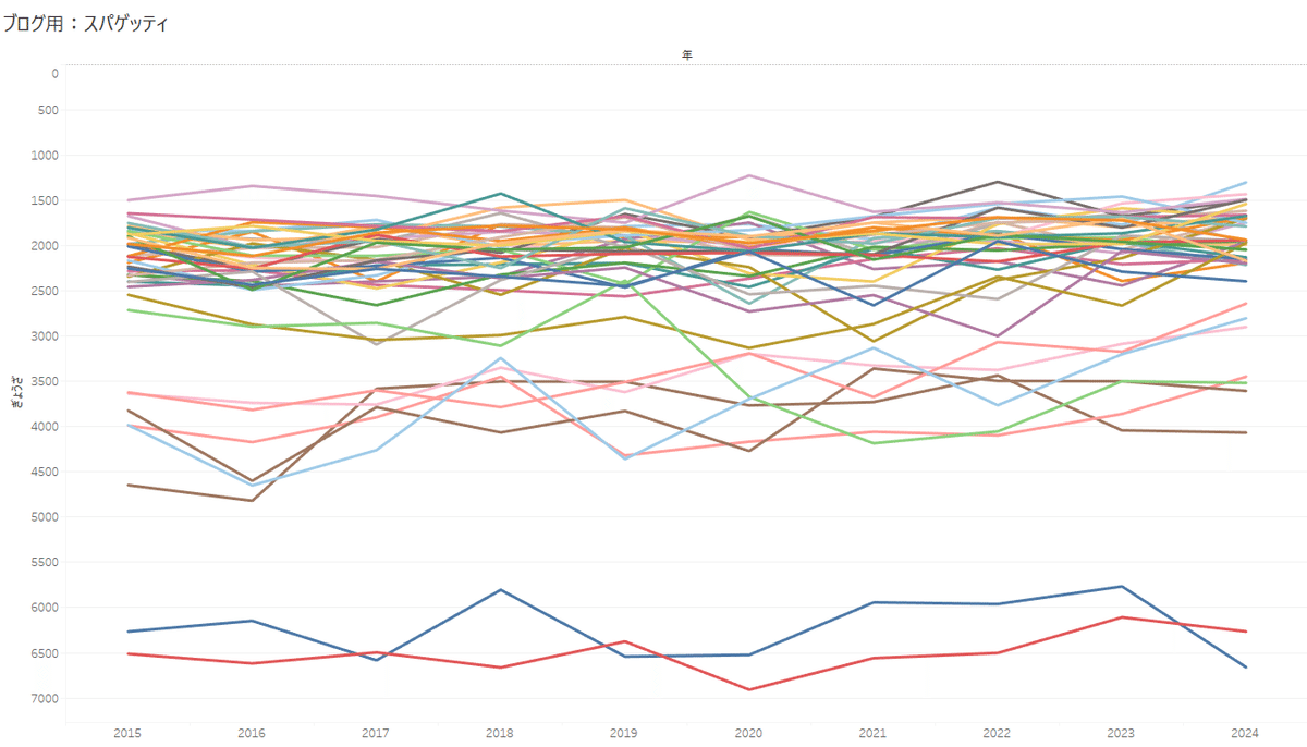 Tableau 5.スパゲッティチャートのほどき方：ランクViz 箱型 N Y