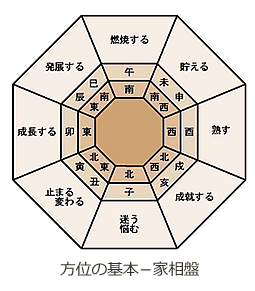 家相 風水 を取り入れた理想の間取りの家を建てるには