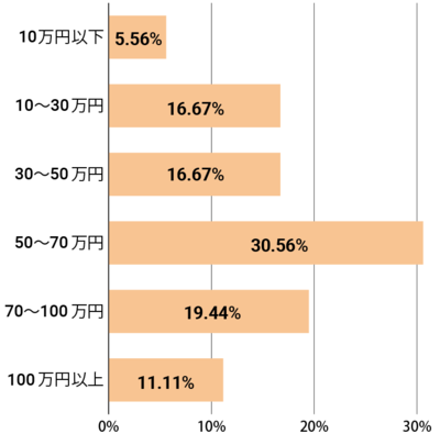 マンションのキッチンリフォーム費用相場＆ビフォーアフター事例8選！注意点もご紹介リフォーム費用の一括見積り -リショップナビ