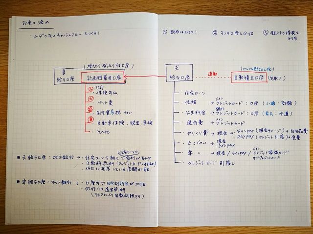 ３児のママスタグラマーがマイホーム購入！手書きでかんたん！づんの家計簿術 2 書き方のルールとは？ おいしいNEWSエバラ食品