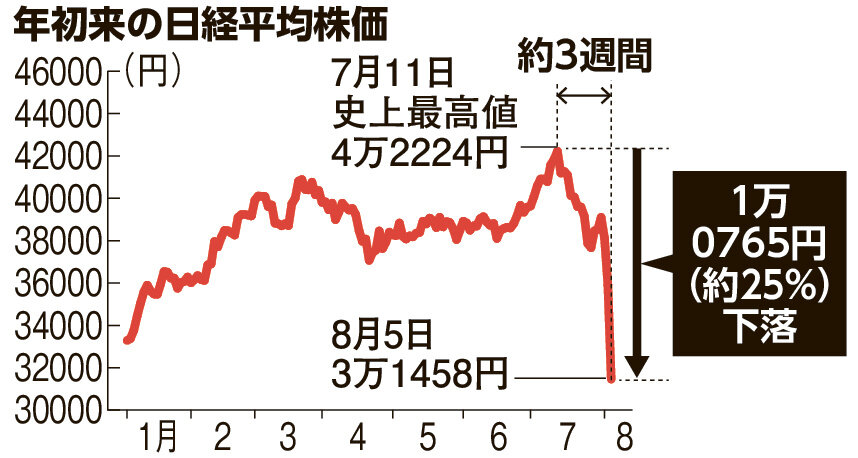 過去最大の株価下落7つの理由と知っておくべき下落への対策を解説