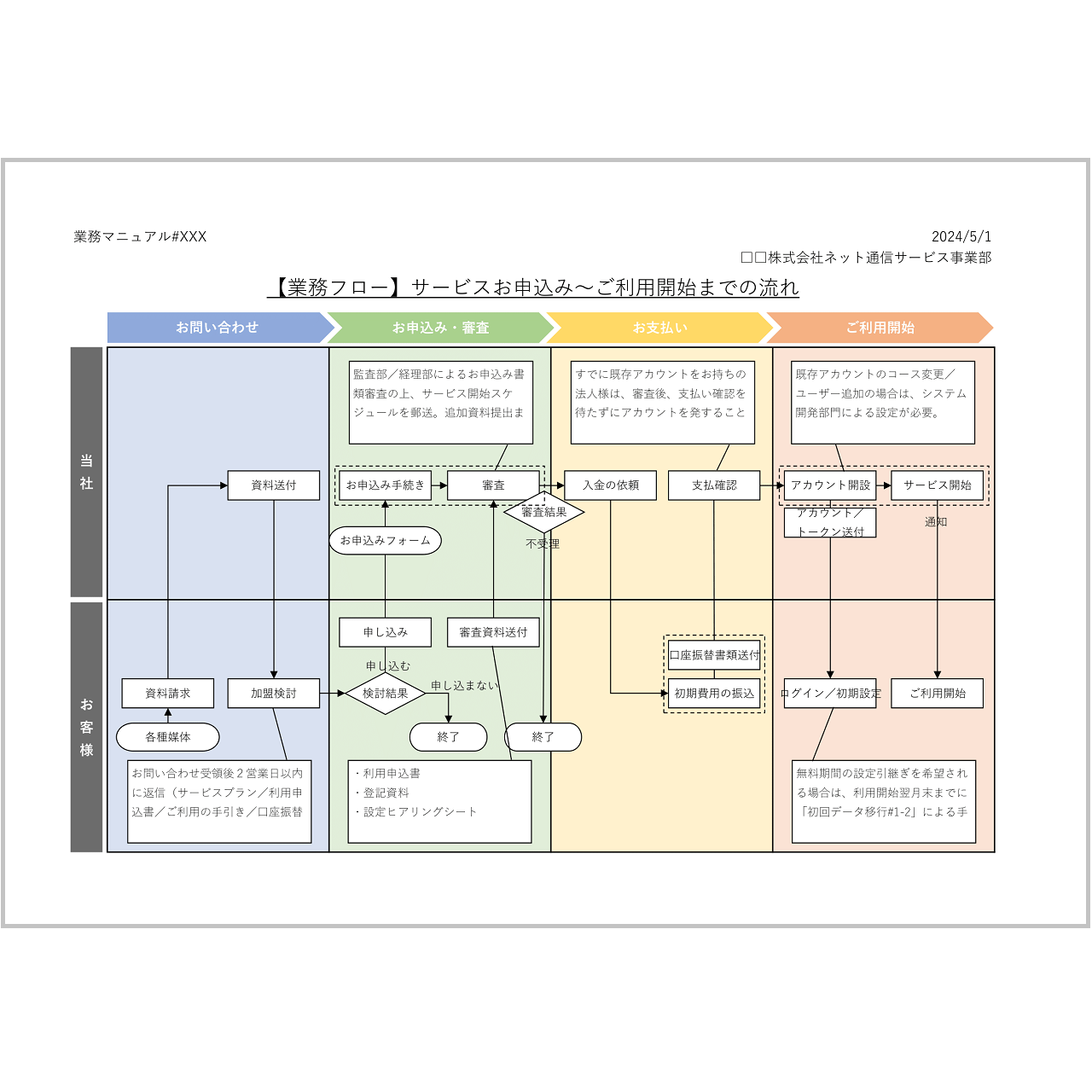 フローチャートの初心者ガイドシンボル、チュートリアル、テンプレート - ProcessOn