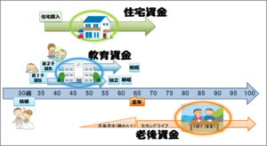 人生の3大支出の “貯めどき” を「見える化」してみました！コラム大和証券