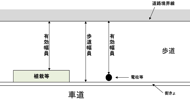 道路を使用したいとき 道路使用許可・道路占用許可- 広告支援のアイアンバード行政書士事務所