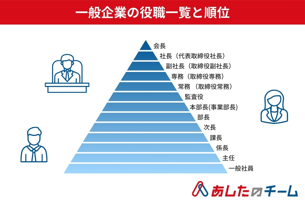 会社組織図と役職順位BILLY DESK