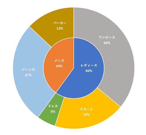 エクセルの円グラフを二重で表示する方法