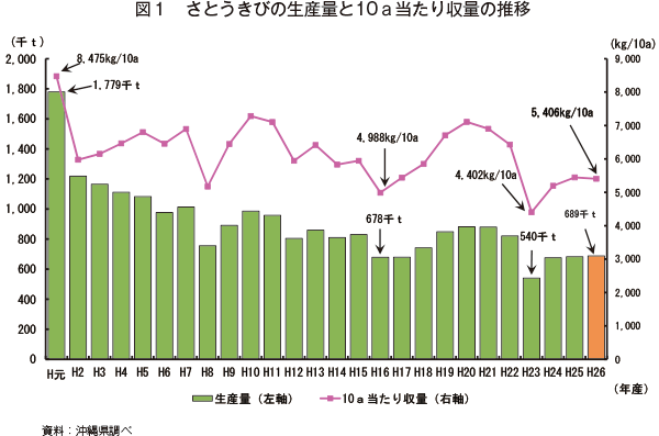 さとうきび生産の概要 : 沖縄政策 - 内閣府