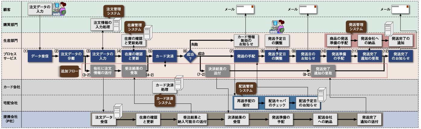 業務効率化を実現する、オペレーションフローとは？書き方と具体例をわかりやすく解説新規事業・イノベーション共創メディアBattery バッテリー