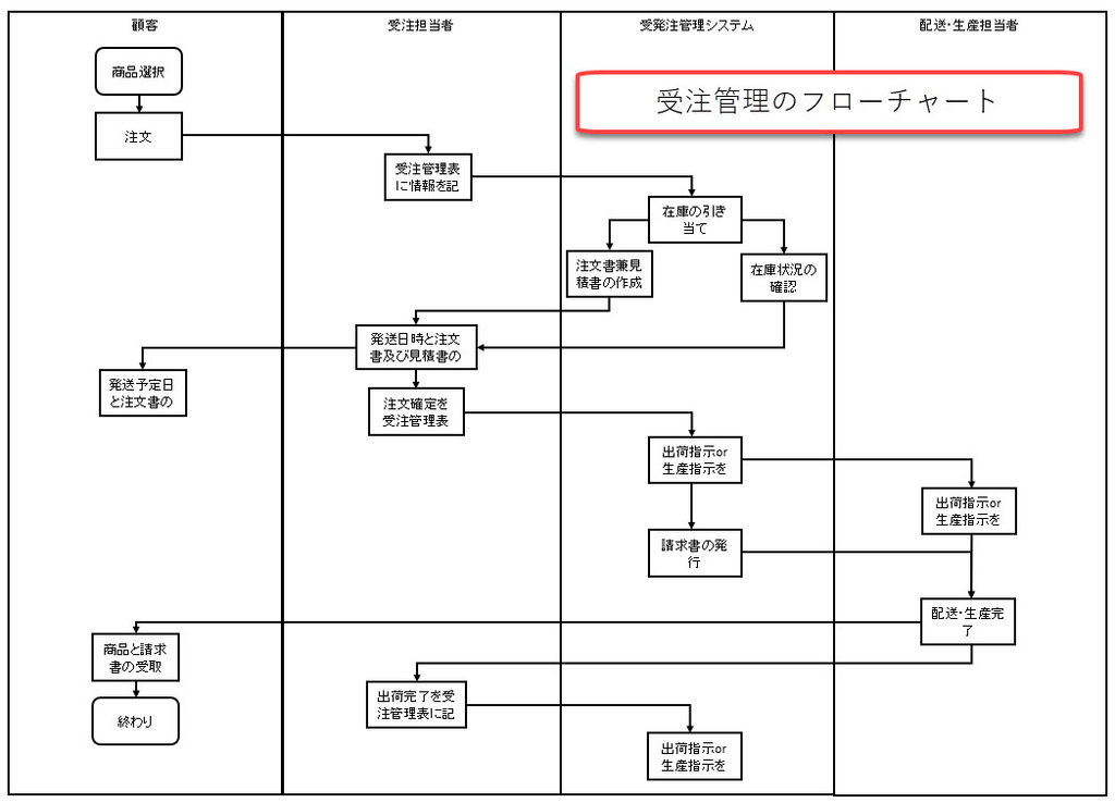 業務フロー図をマスターしよう！システム設計と業務改善の第一歩Raccoon Tech Blog株式会社ラクーンホールディングス技術戦略部ブログ