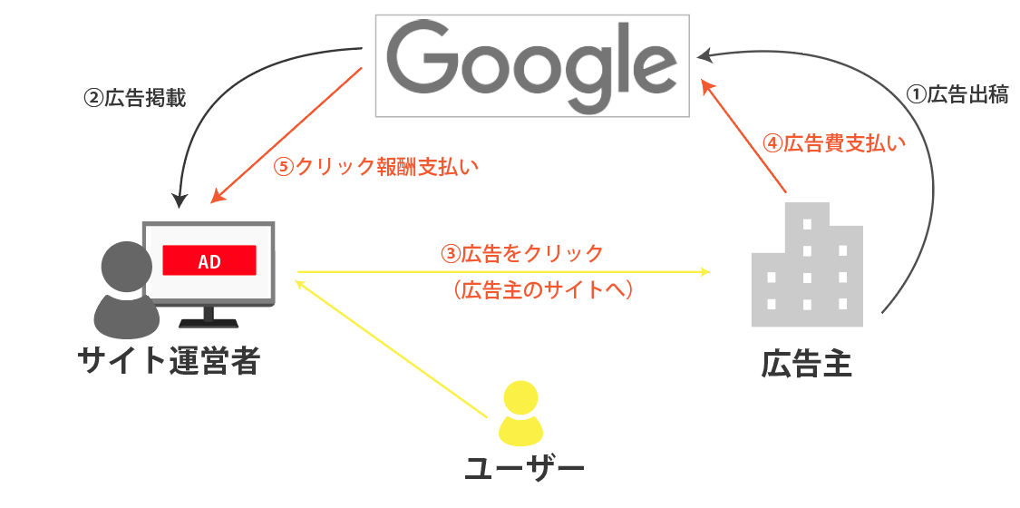 ネットビジネスはクリック報酬か成果報酬型のアフィリエイト広告業となるビジネス思考への転換：WEBマーケフリーランスで時給1万円を達成する