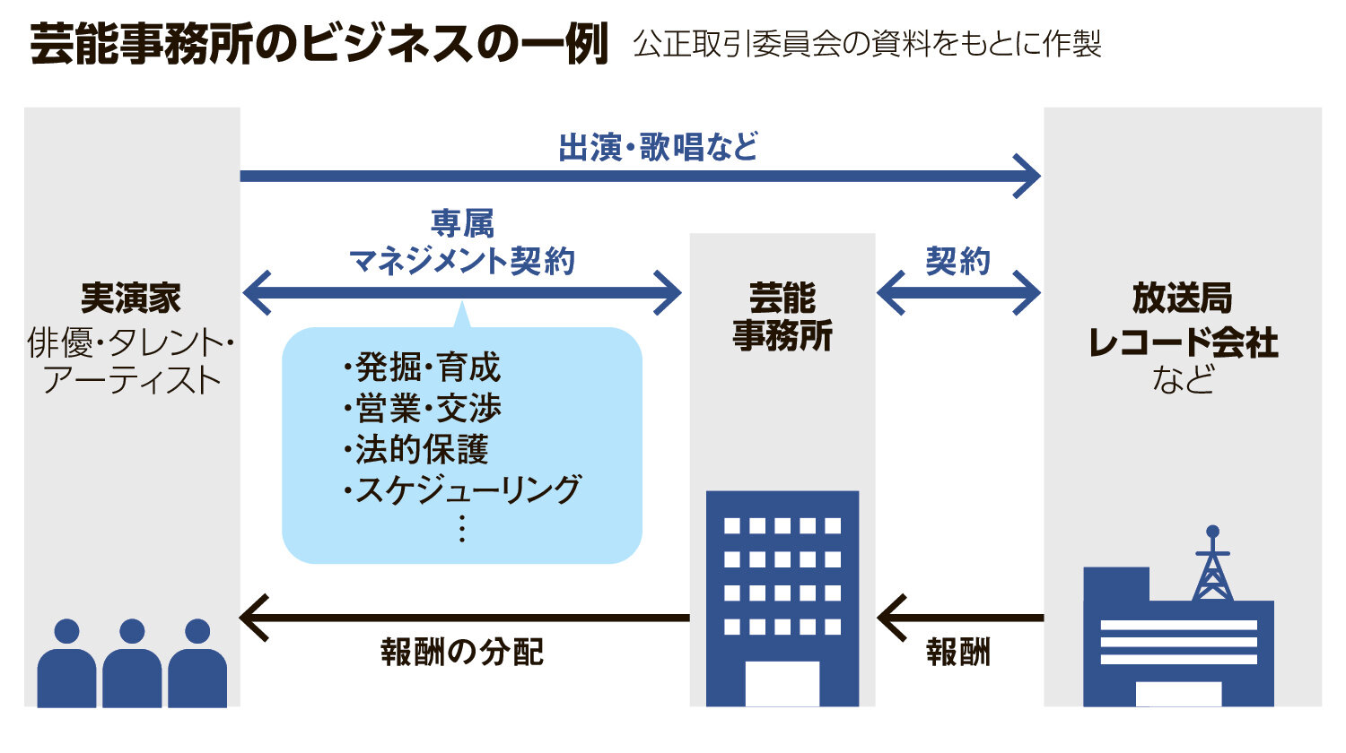 芸能事務所の就職・転職戦略ホリプロや吉本興業でのマネージャー職の実態ライフアップ研究家