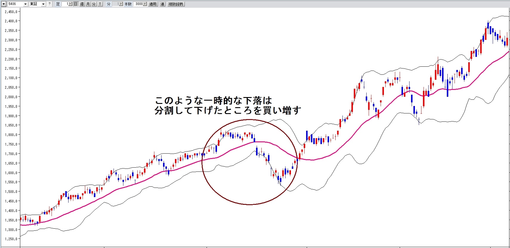 リペイント無し順張りスーパーFXツールを販売します トレードをアシスト⭕押し目・戻りのポイントを分かり易く表示！ココナラ