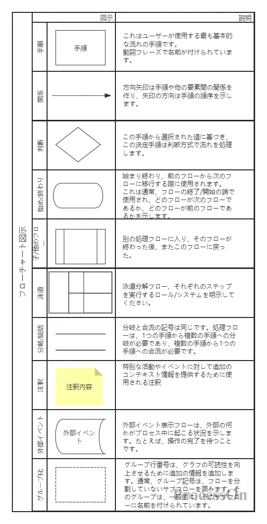 無料のフローチャートテンプレートテンプレートリソース