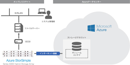 追加ストレージ ディスクを設定するConoHa for Windows Serverサポート