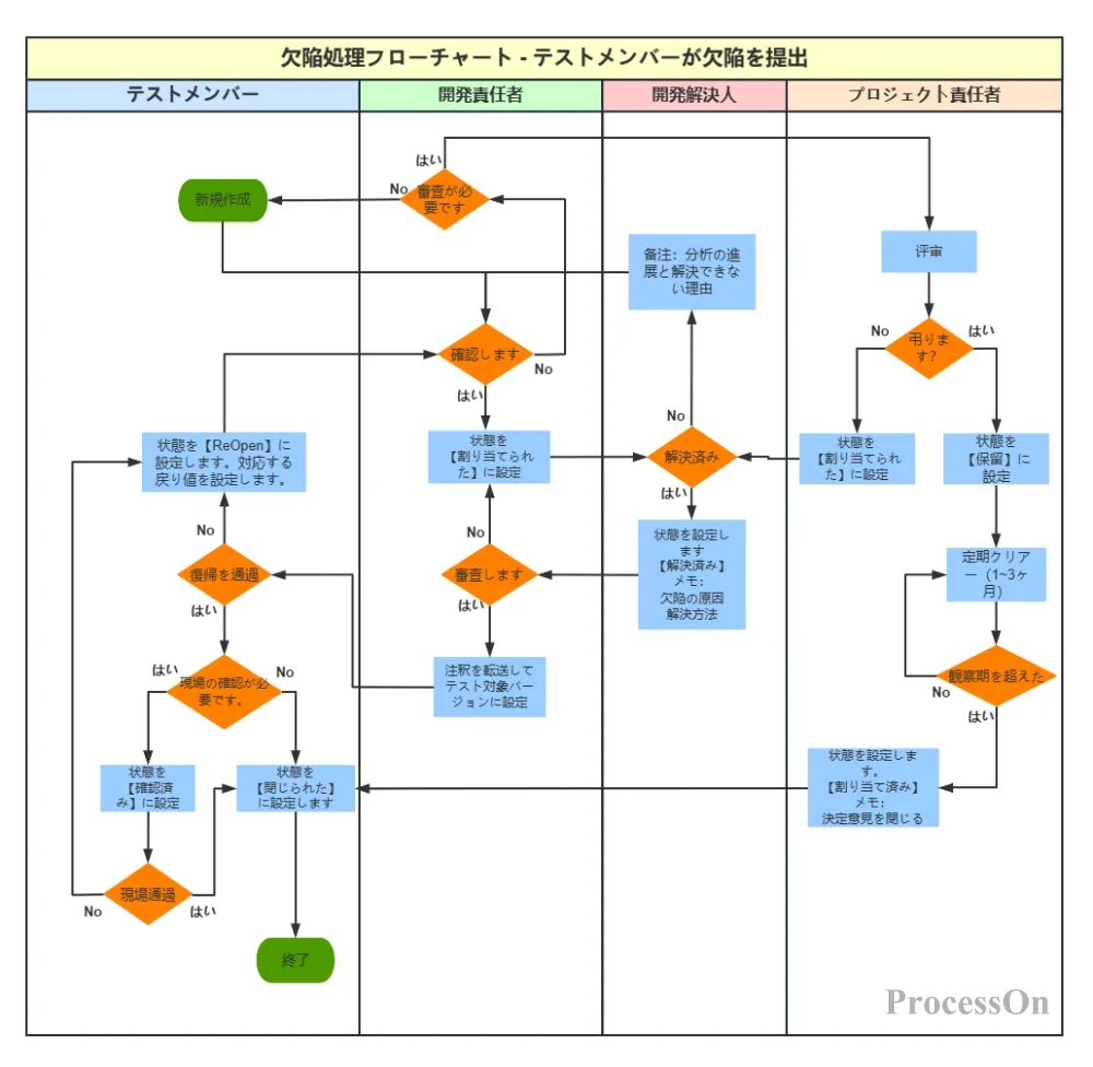 フローチャート フロー図 の基本失敗しない書き方やポイントをご紹介 - Kaizen Penguin