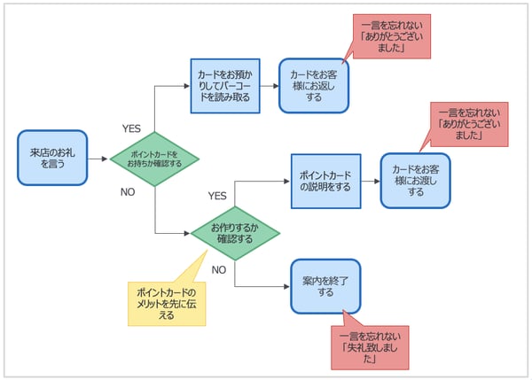サンプルあり 分かりやすい業務フロー図の書き方・作り方のコツ