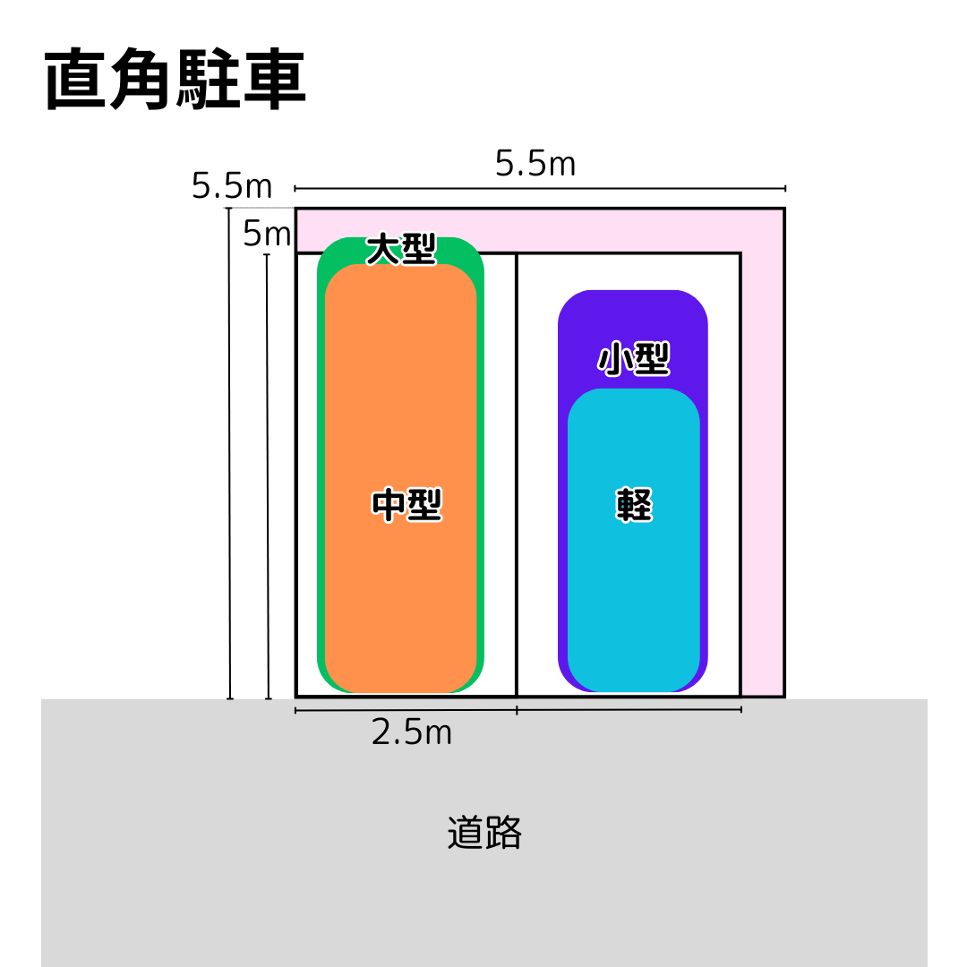 駐車場の寸法ガイド マイホームの駐車場はどのくらい必要？適正なサイズや考え方、注意点を知ろうセキスイハイム東海 - 静岡の注文住宅・分譲住宅