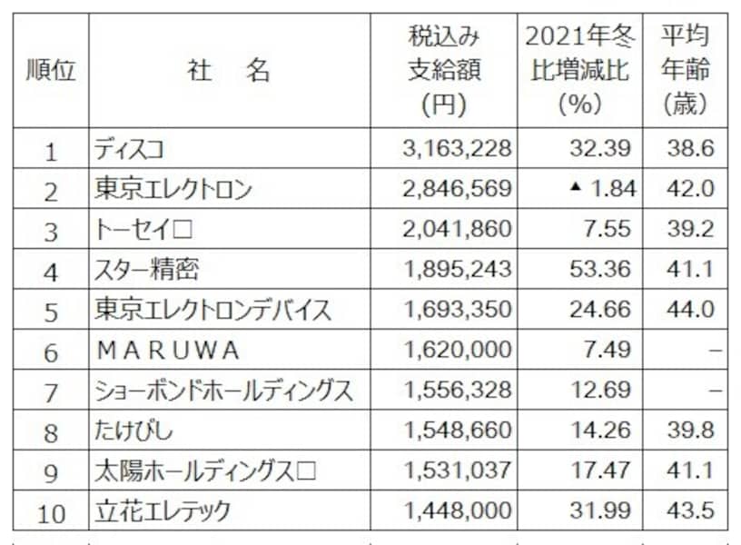 賞与の所得税計算に使う前月課税給与は、いつ支払われた給与を参照していますか？ – Cells給与サポートサイト - 株式会社セルズ
