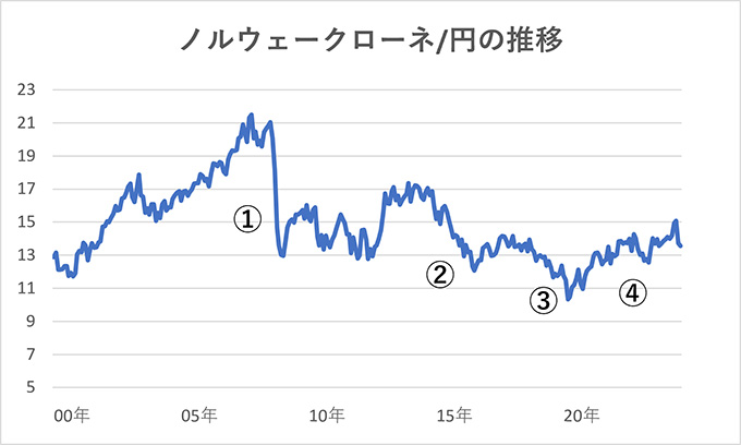 紙幣・貨幣ノルウェ