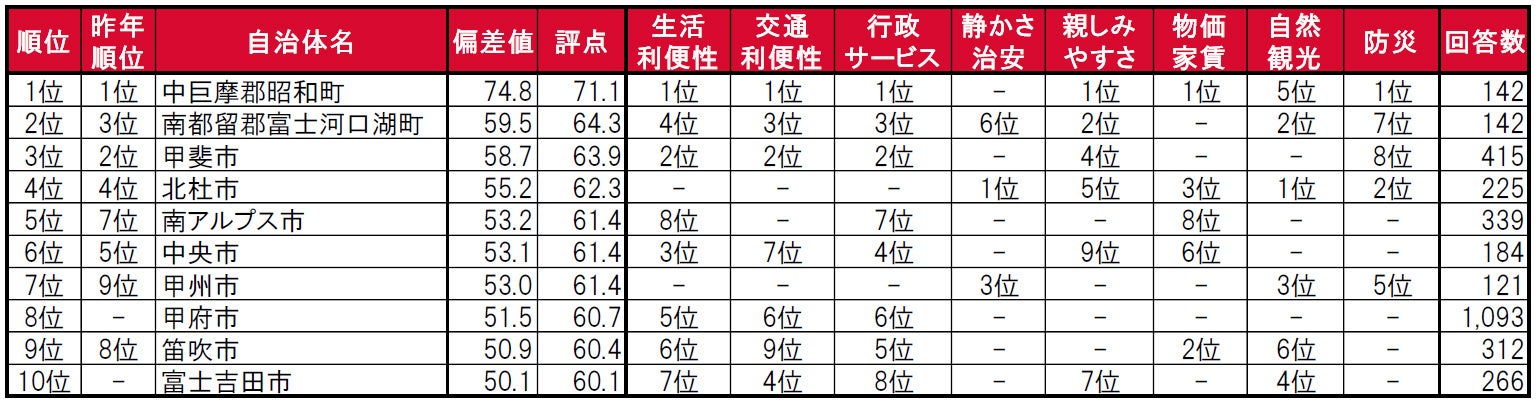 いい部屋ネット 街の住みここち＆住みたい街ランキング２０２４＜都道府県版＞」土地活用のことなら - 大東建託