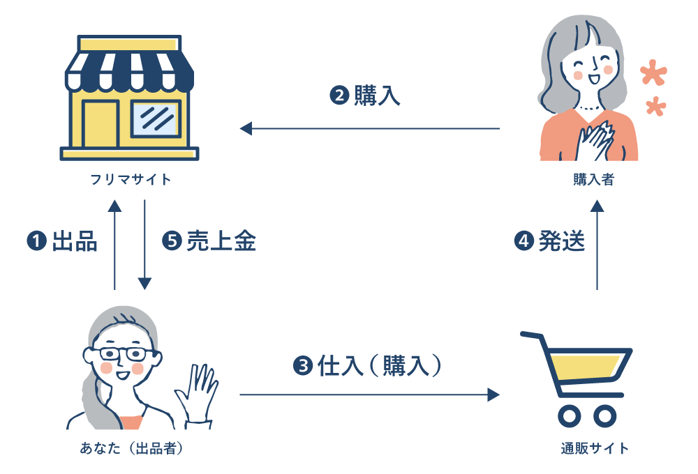 中国輸入無在庫販売が可能なモール＆サイト５選元商社OL 物販歴8年 みほすけ公式 物販情報局