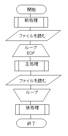 このフローチャート図がnの階乗を求めるかどうかを答えよという問いなのですが- Yahoo!知恵袋