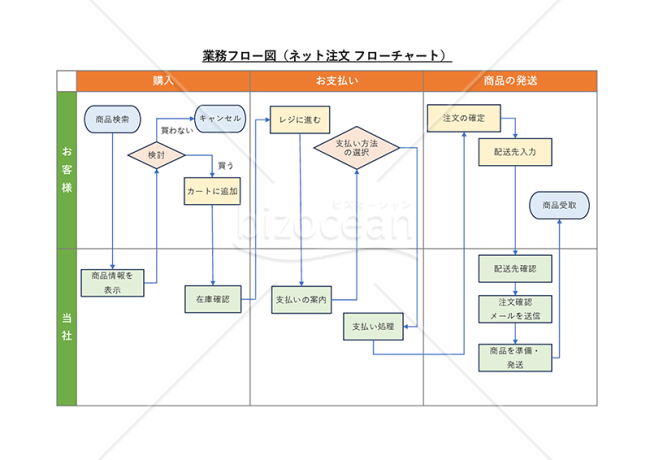 業務フロー図を作成するアクティビティ図 - Qiita