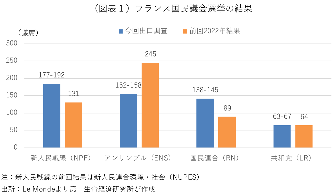 フランス「宙づり議会」は投資家の望むところ - WSJ