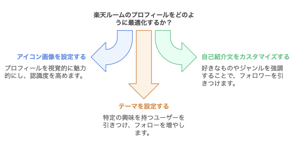 楽天ルーム ROOM は稼げない？コツを解説します 副業の初心者が楽天ROOM ルーム で稼げない理由を解説！ココナラ