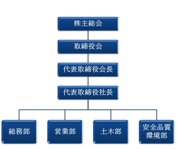 会社組織図と役職順位BILLY DESK