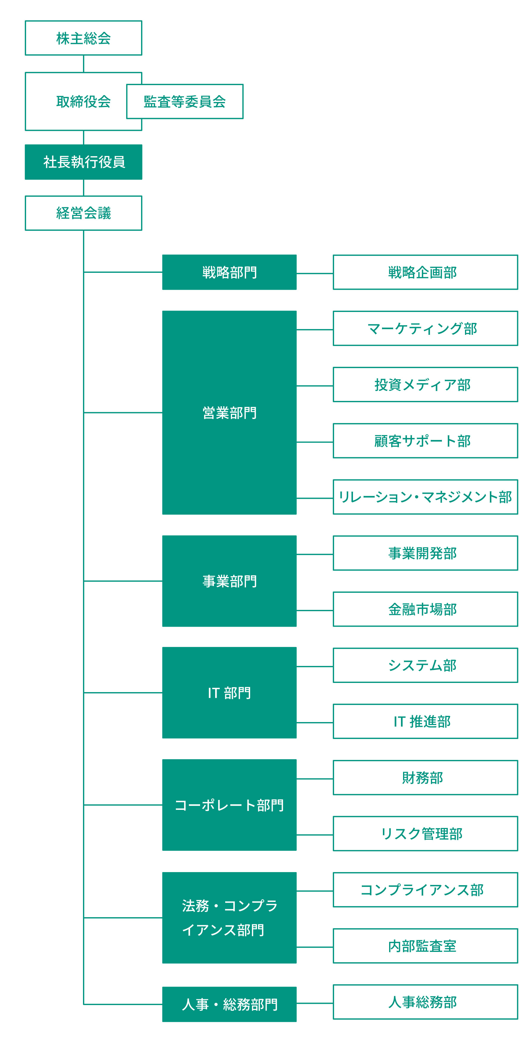 組織図の考え方CFOコラム株式会社クル