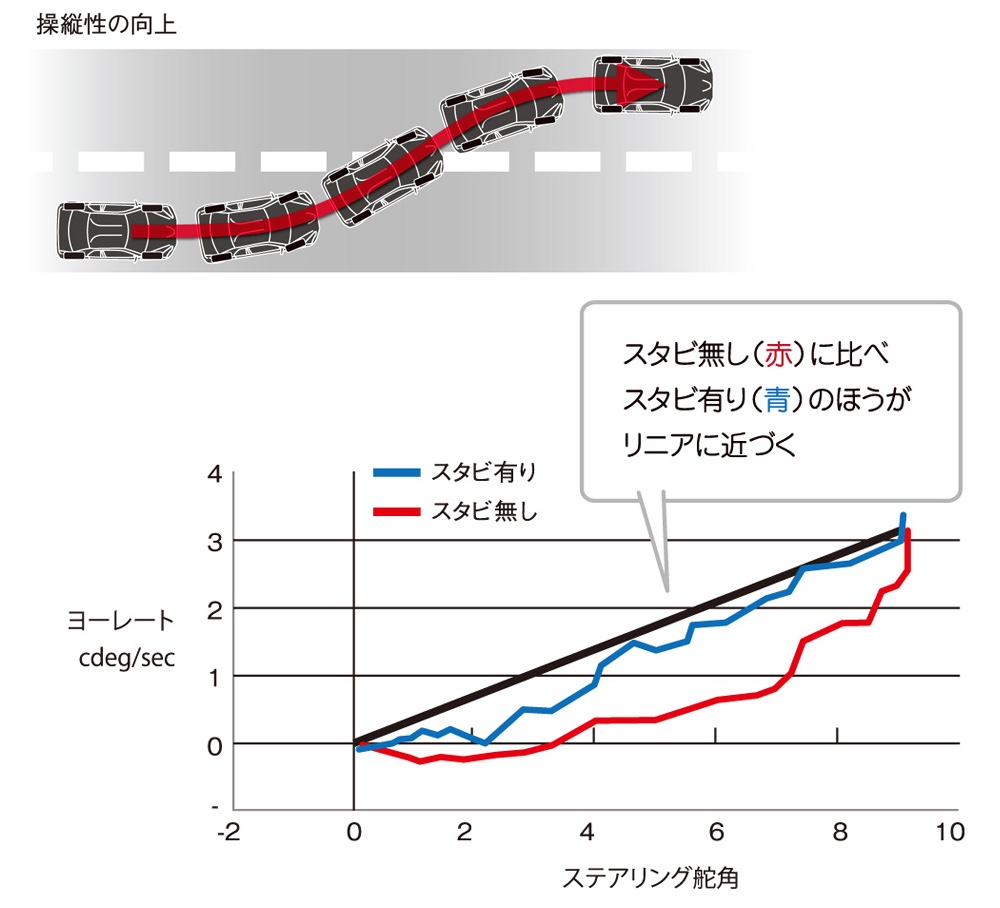 スタビライザーの役割や効果とは？交換時の費用やセッティング例も解説自動車保険の三井ダイレクト損保