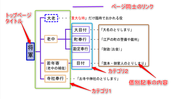 実例有り ブログ アフィリエイト のサイト設計のやり方を初心者向けに４STEPで解説！hitodeblog ヒトデブログ