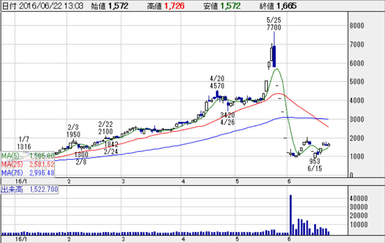 サンバイオ、夜間市場で急落 マザーズ指数先物が一時取引停止 - 日本経済新聞