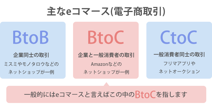 eコマースEC 」とは？-ECショップ運営代行管理ネット通販運営EC関連事業Yahooショッピング運営代行Amazon運営代行楽天市場運営代行Qoo10運営代行-T&H株式会社
