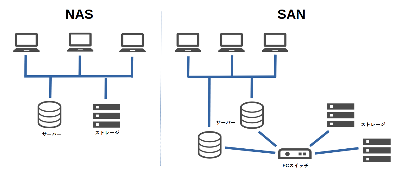 サーバーの内蔵ディスクとは別に外付けストレージが必要な理由