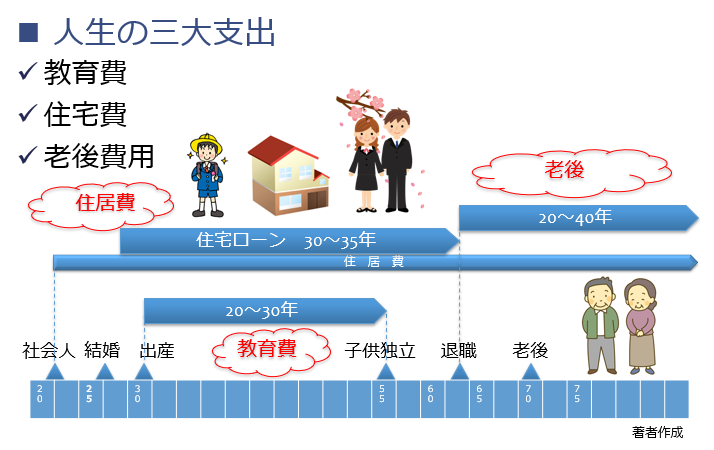 人生の三大資金についてしっかり考えよう！～マイホームとライフプランWebコラム Pick UP MYHOMESBSマイホームセンター –静岡県下最大の住宅展示場